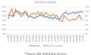 What’s driving margins in Construction?